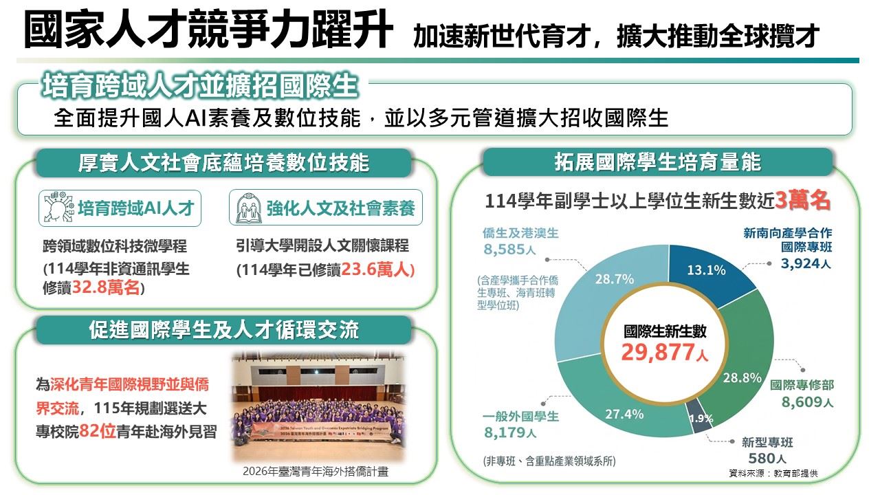國家人才競爭力躍升2
