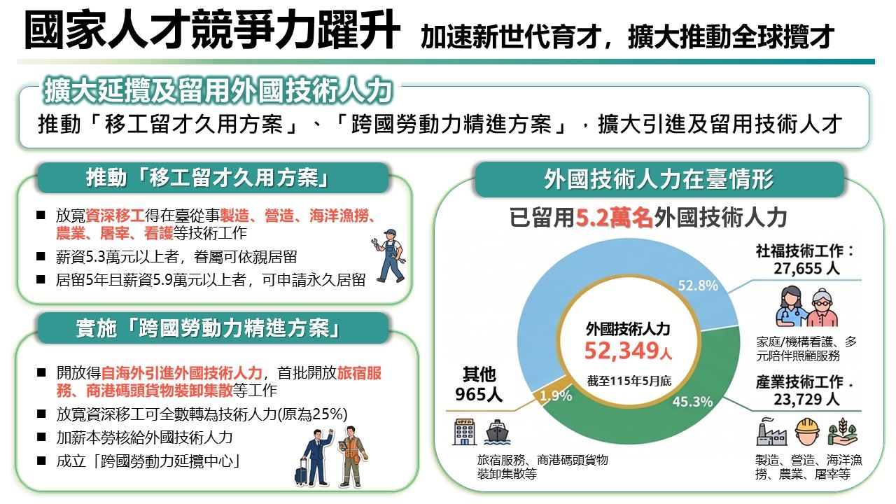 國家人才競爭力躍升4