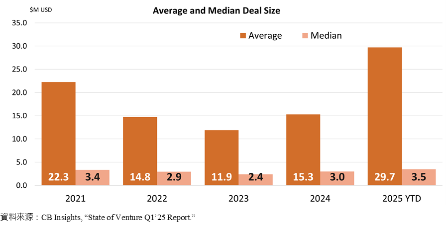 Average and Median Deal Size