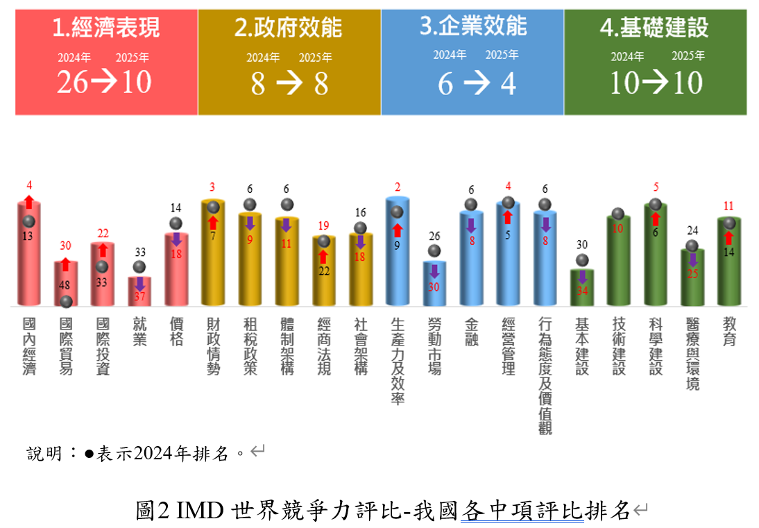 IMD世界競爭力評比-我國各中項評比排名