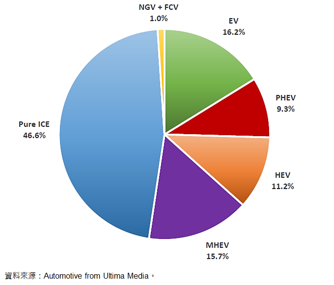 圖7-3 2030 年全球新車動力總成市場份額預測