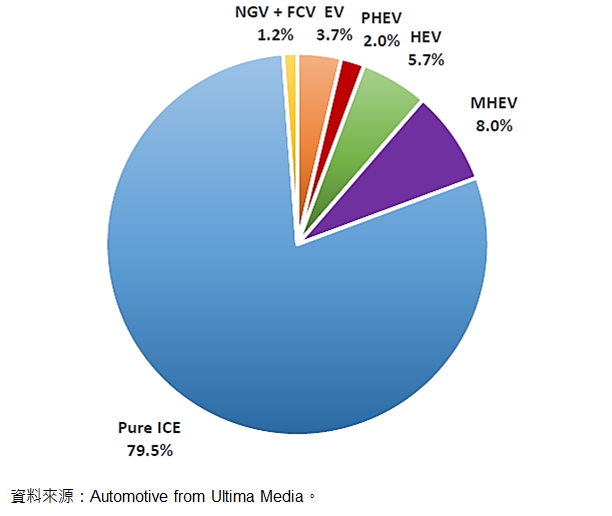 圖7-2 2020 年全球新車動力總成市場份額