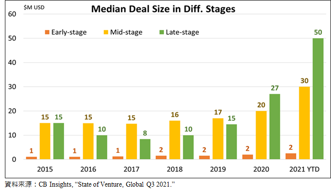 圖1-7 全球VC投資規模中位數-依階段