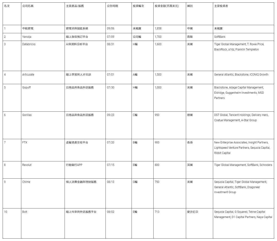 表1-1 2021年第三季前十大股權投資案