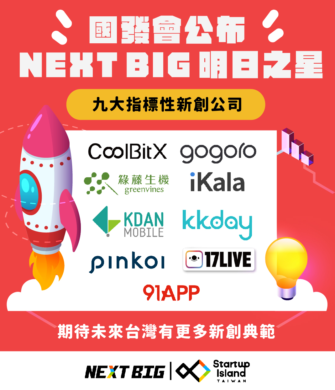 國發會公布NEXT BIG明日之星 九大指標性新創公司,包含CoolBitX、gogoro、綠藤生機、iKala、KDAN、kkday、pinkoi、17live、91app