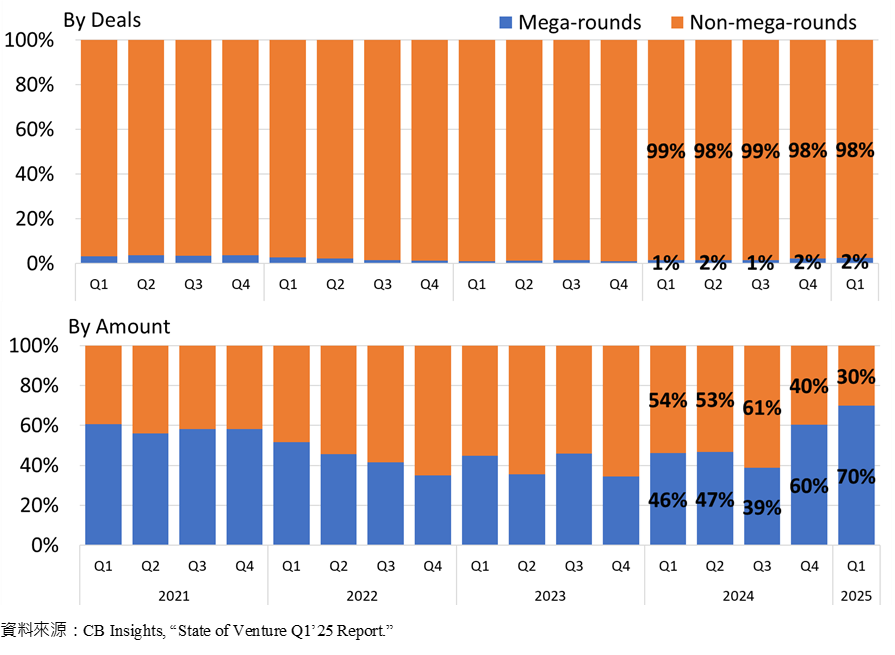 By Deals 、By Amount 