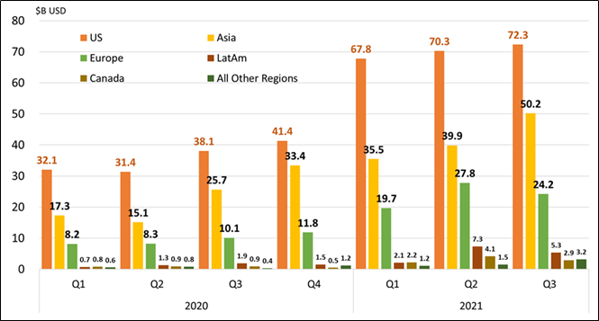 圖1-2 全球VC季度投資交易趨勢-按地區_1