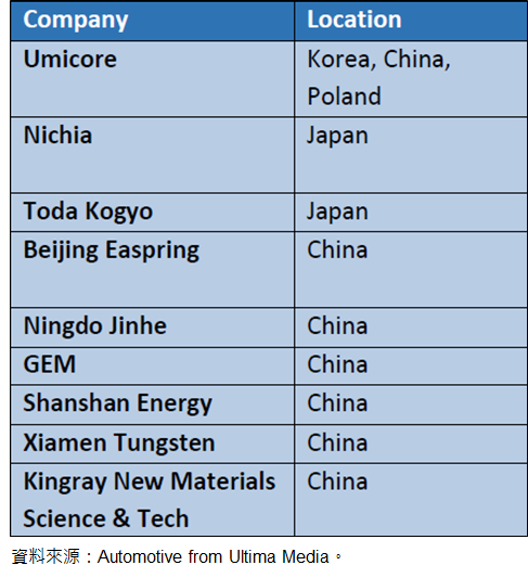 圖7-5 正極材料領先製造商