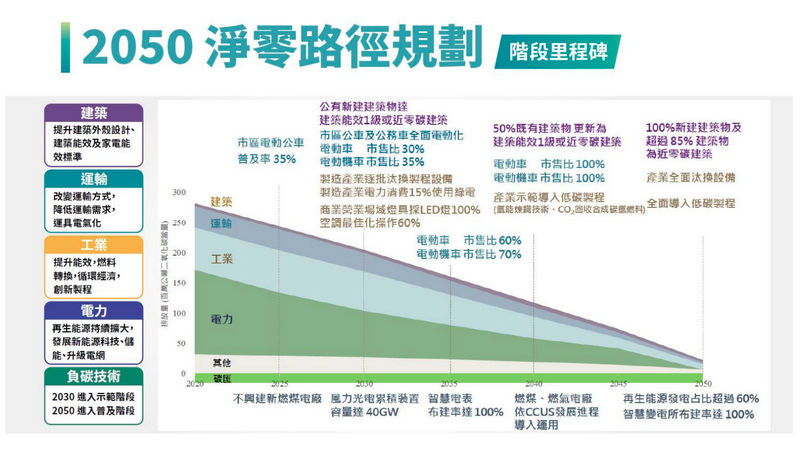 2050淨零路徑規劃,詳情歡迎來電洽詢02-2518-2552