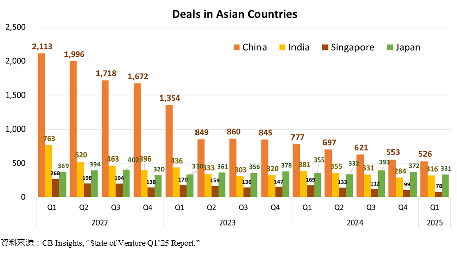 Deals in Asian Countries