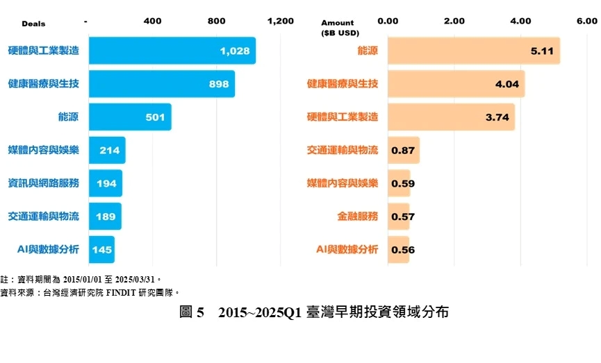 2015~2025Q1台灣早期投資領域分布