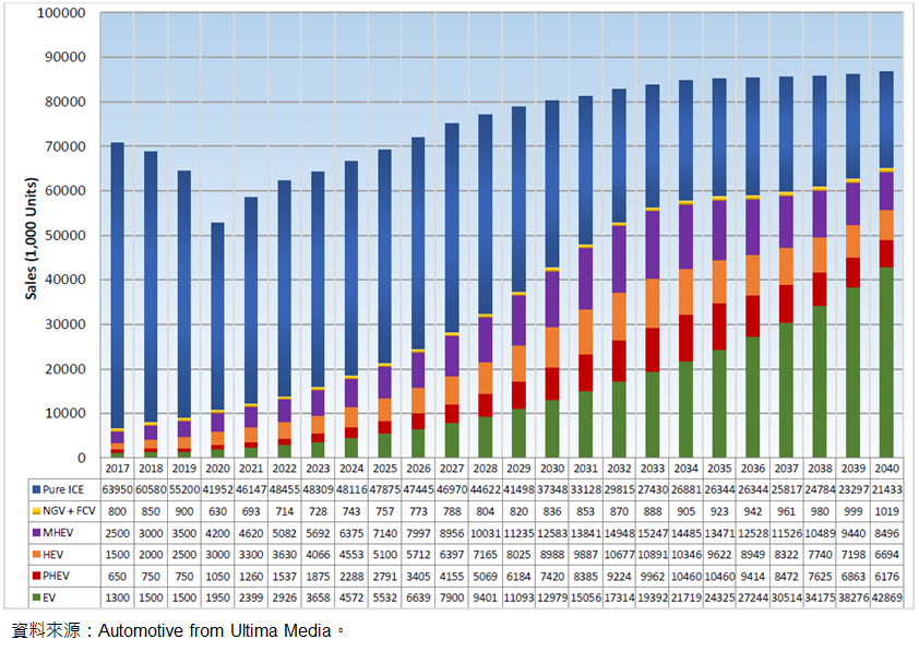 圖7-1 2021-2040 年全球乘用車新車動力總成預測