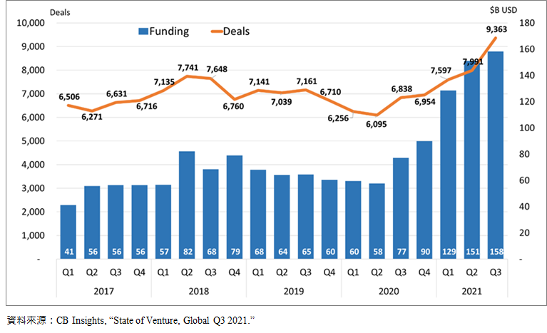 圖1-1 全球VC季度投資交易趨勢-總覽