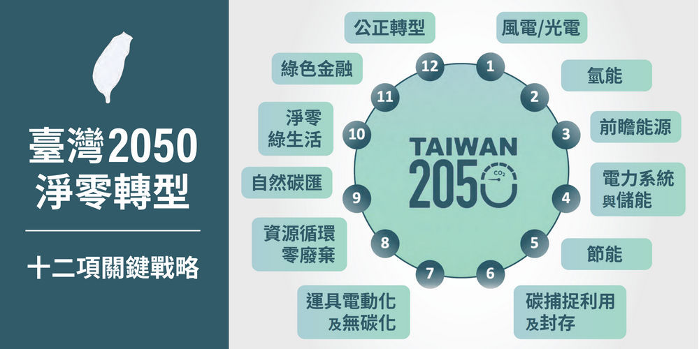 臺灣2050淨零轉型:十二項關鍵戰略