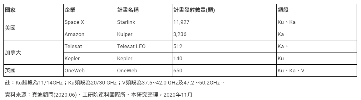 各國主要廠商低軌道衛星通訊計畫概況，詳情歡迎來電諮詢02-2518-2552