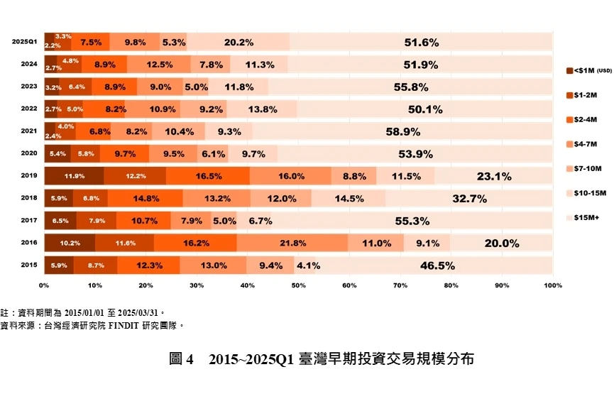 2015~2025Q1台灣早期投資交易規模分布