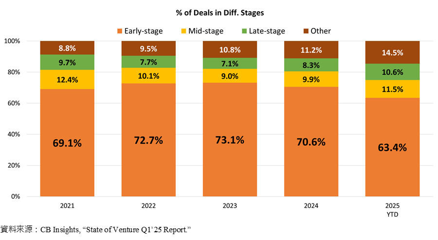 % of Deals in Diff. Stages