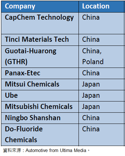 圖7-7 電解液材料領先製造商