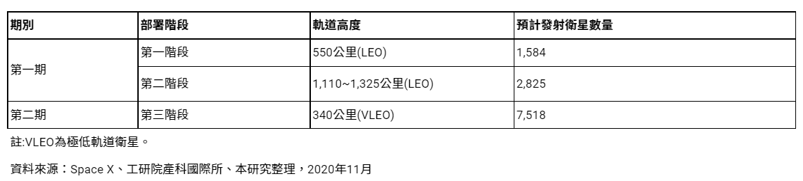 表9-3 SpaceX 星鏈計畫(Starlink)衛星部署規劃時程，詳情歡迎來電諮詢02-2518-2552