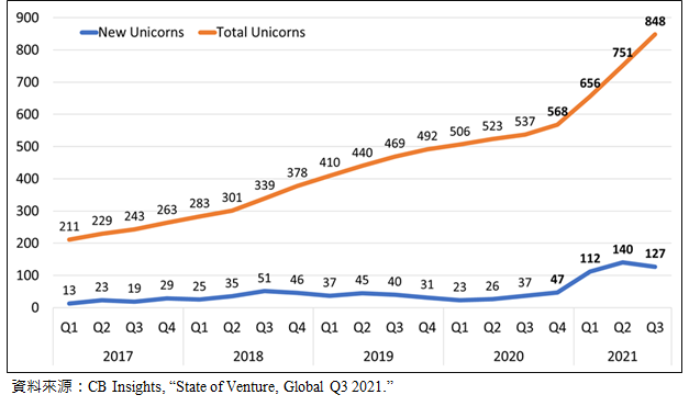 圖1-9 全球整體與新增獨角獸家數