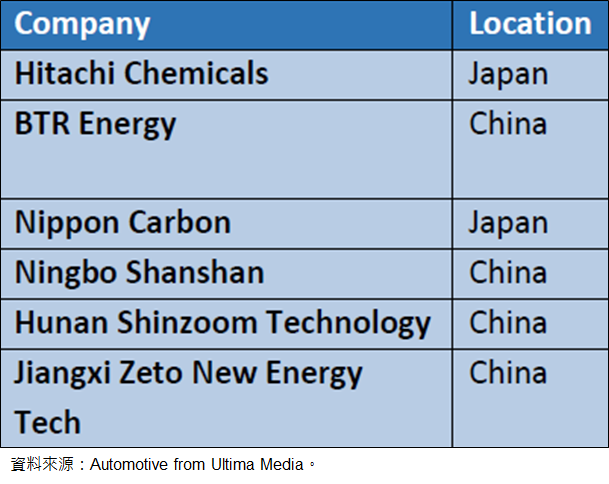 圖7-6 負極材料領先製造商
