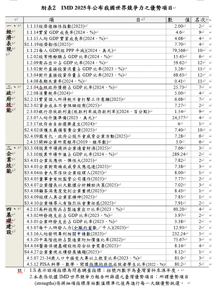 附表2   IND2025年公布我國世界競爭力之優勢項目