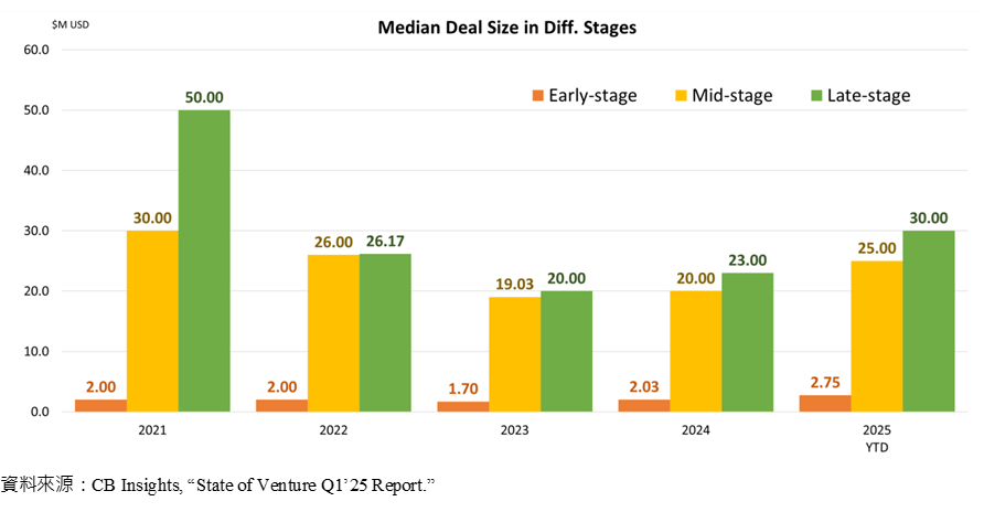 Median Deal Size in Diff. Stages