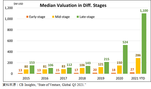 圖1-8 全球VC投資估值中位數-依階段