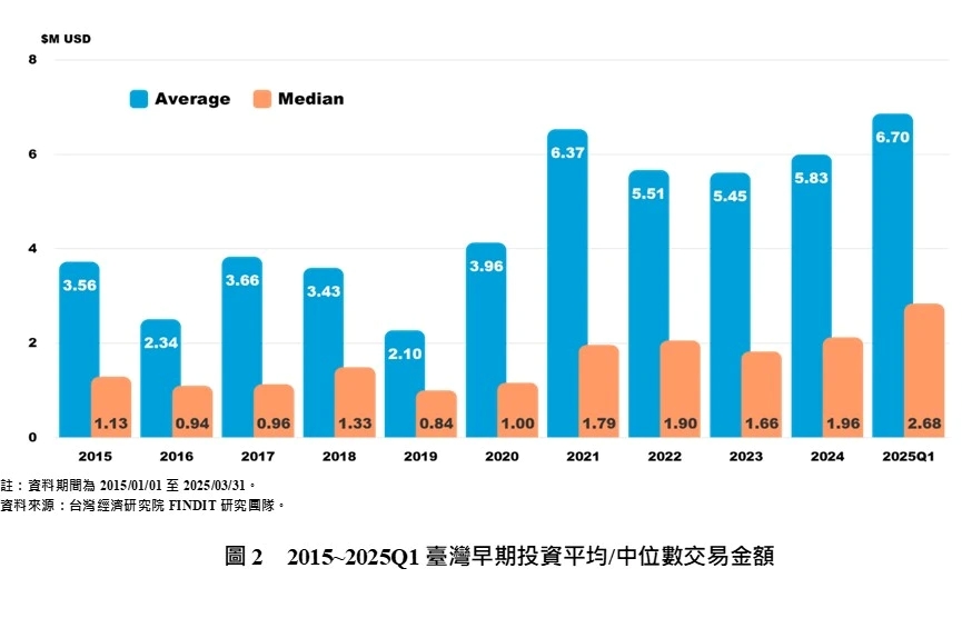 2015~2025Q1台灣早期投資平均/中位數交易金額