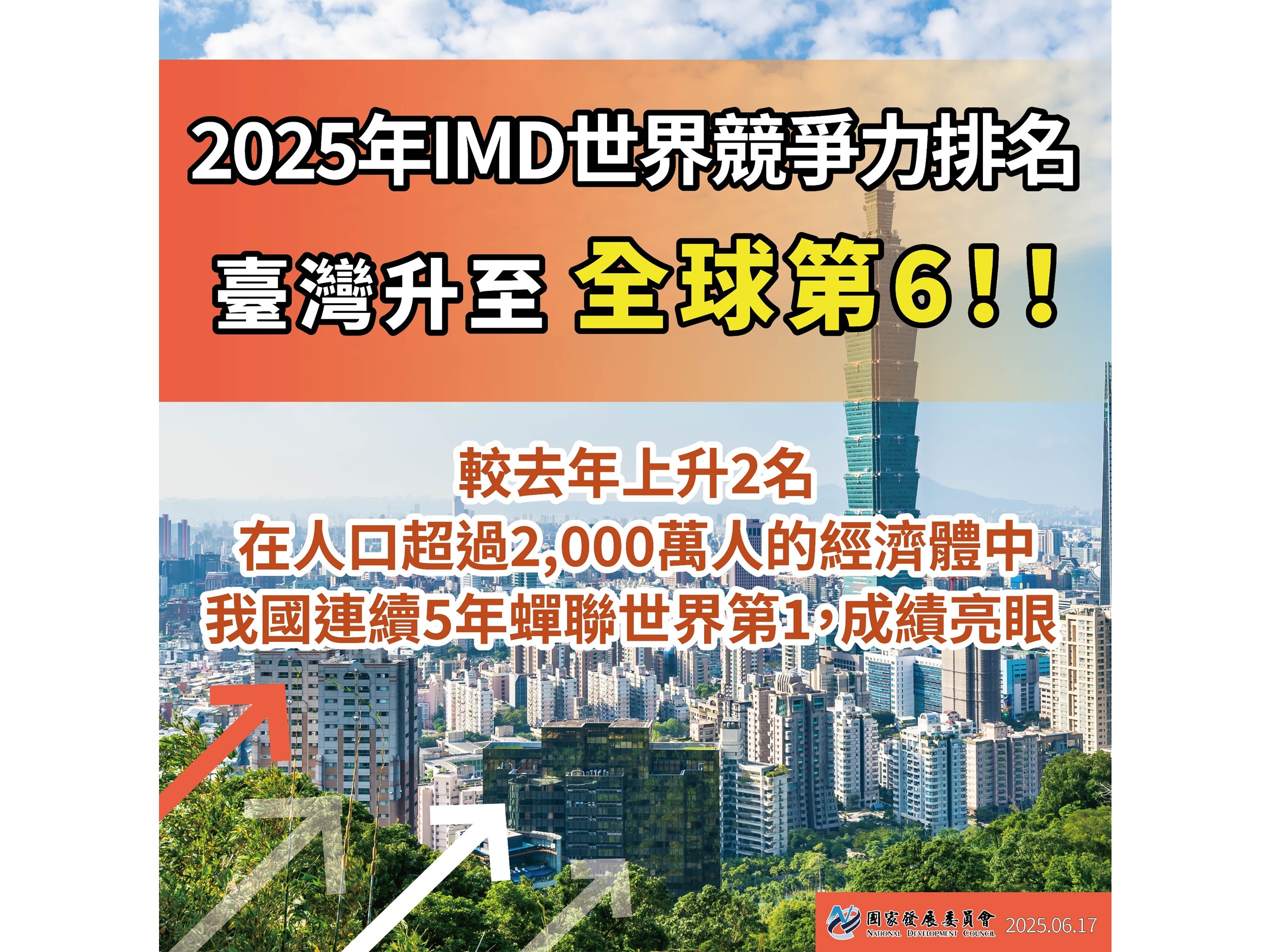  2025年IMD世界競爭力臺灣排名進步至全球第6名