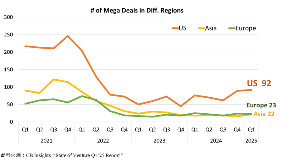 of Mega Deals in Diff. Regions