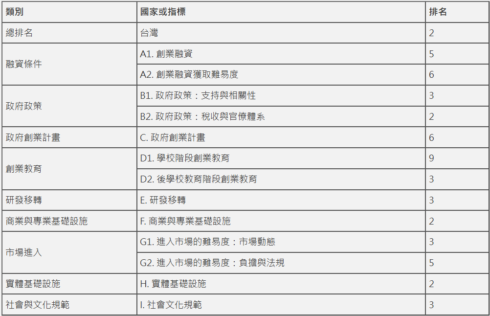 全球創業觀察台灣總排名及九大類別13項指標台灣排名