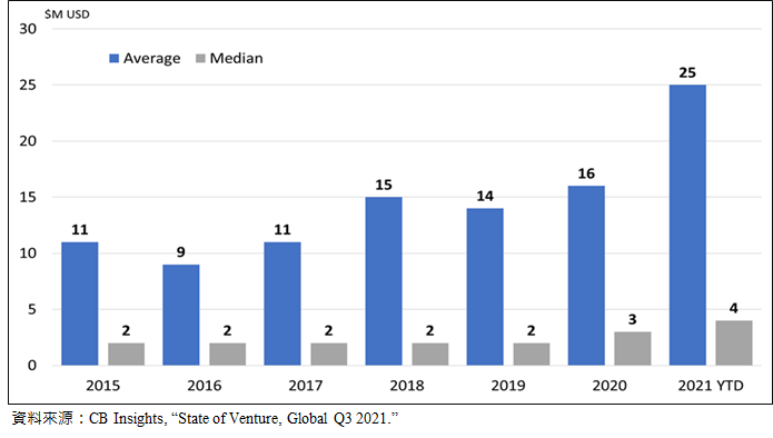 圖1-3 全球VC投資交易規模