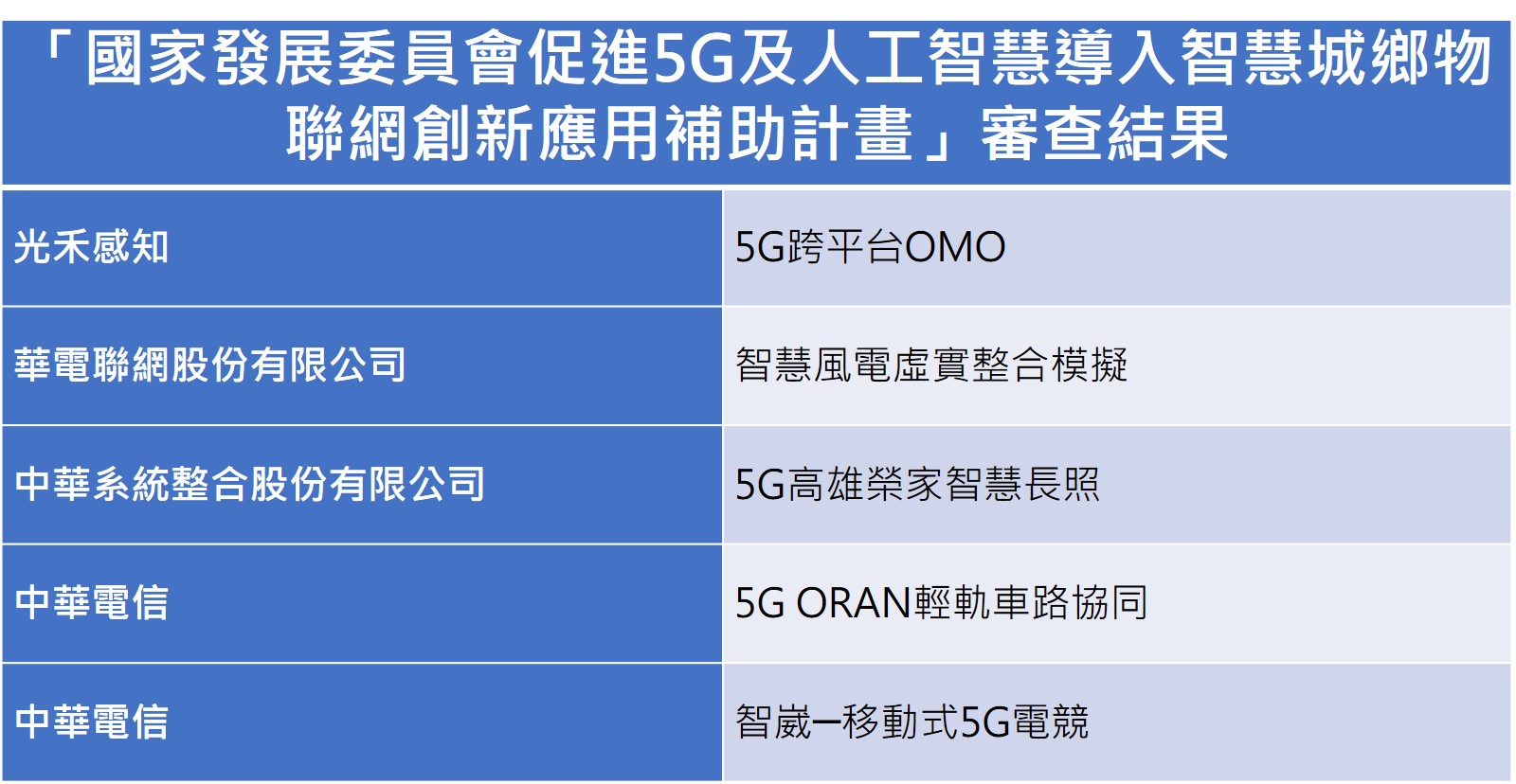 「國家發展委員會促進5G及人工智慧導入智慧城鄉物聯網創新應用補助計畫」審查結果,詳情歡迎來電洽詢02-2518-2552