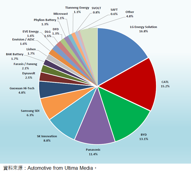 圖7-10 2020年全球前20大鋰電池製造商產能占比
