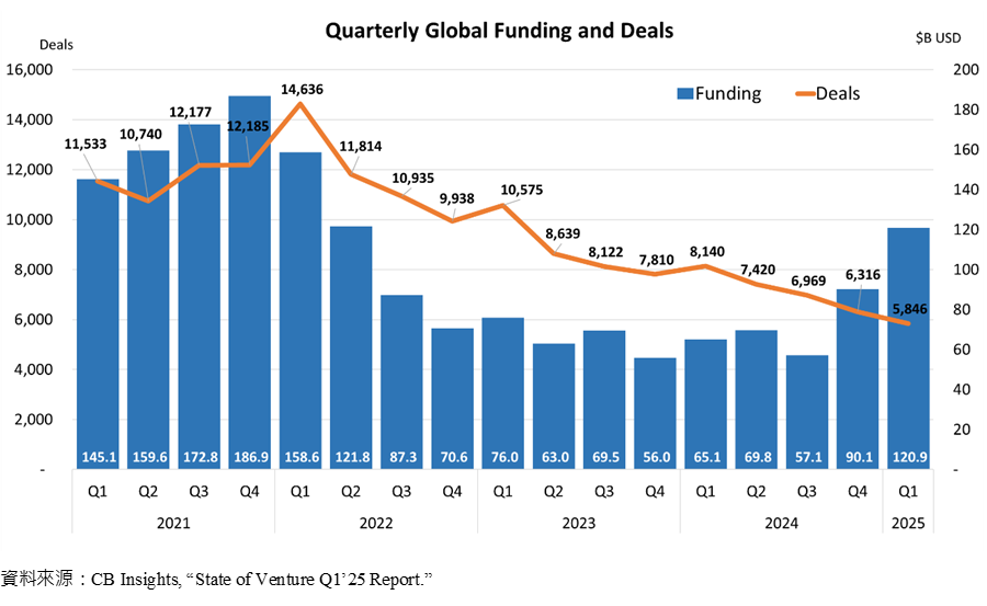 Quarterly Global Funding and Deals