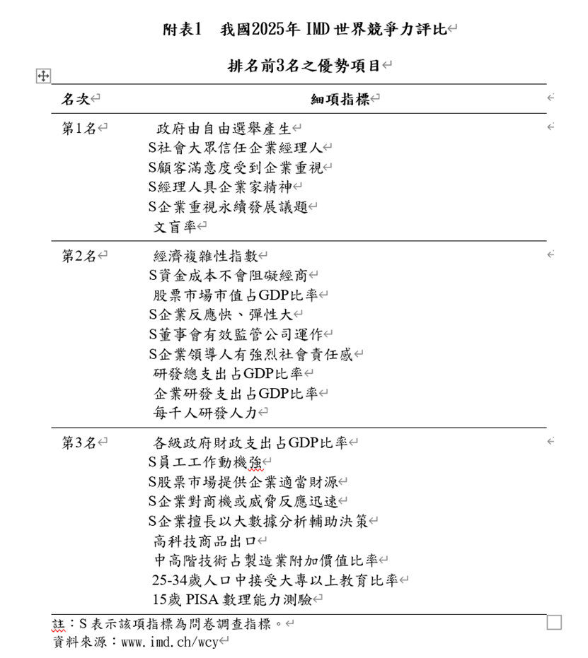 附表1  我國2025年 IMD世界競爭力評比 排名前3名知優秀項目