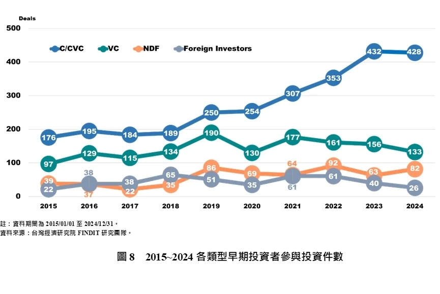 2015~2025Q1各類型早期投資者參與投資比例