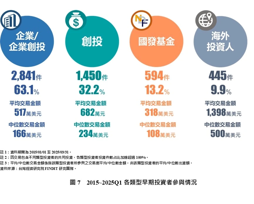 2015~2025Q1各類型早期投資者參與情況