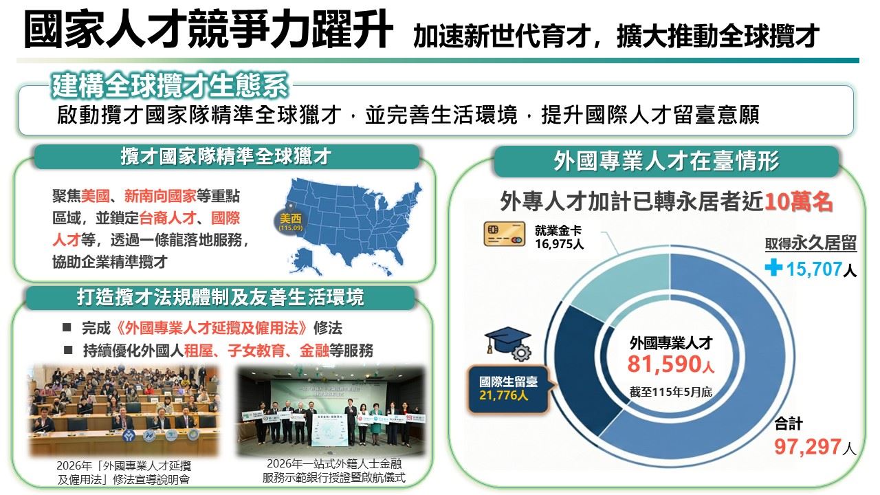 國家人才競爭力躍升3