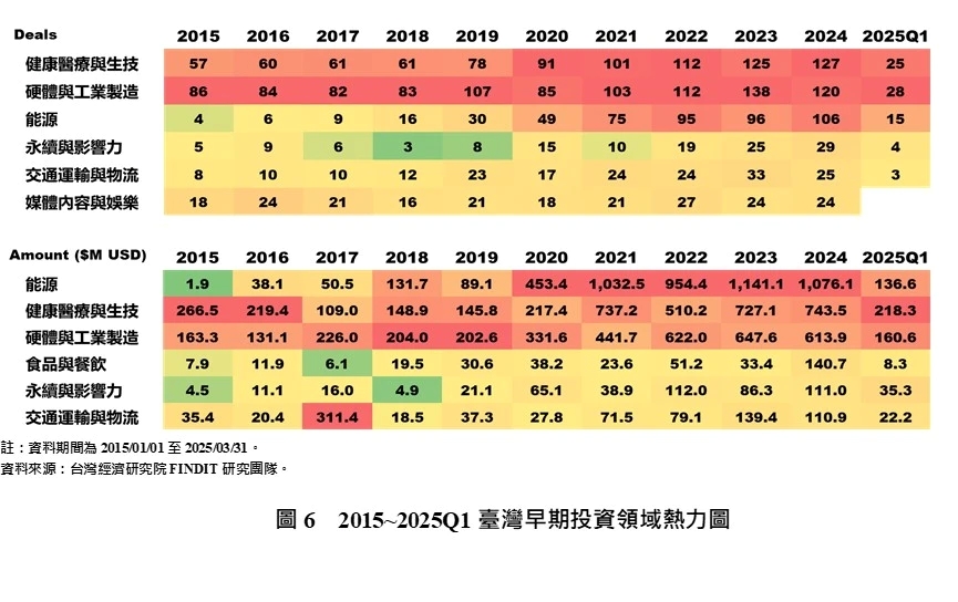 2015~2025Q1台灣早期投資領域熱力圖