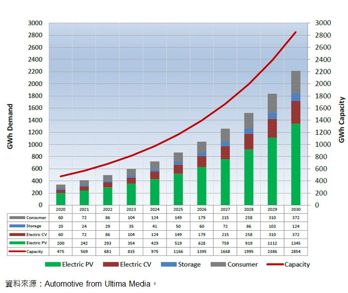 圖7-4 鋰電池需求及容量預測