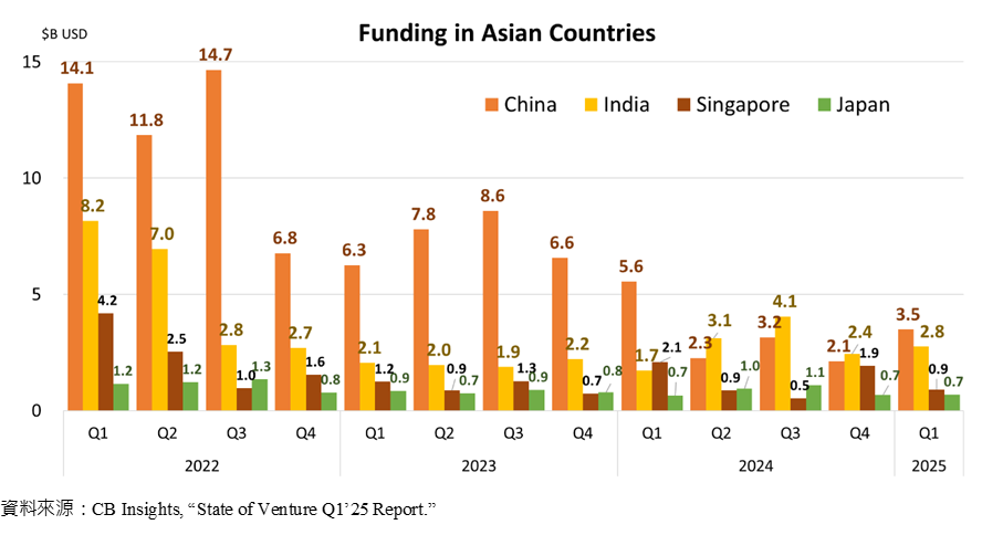 Funding in Asian Countries