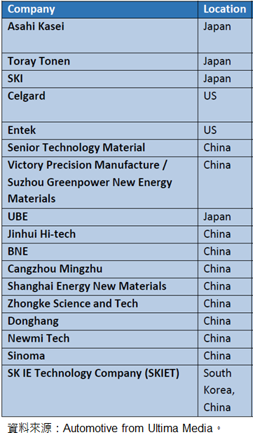 圖7-8 隔離膜材料領先製造商
