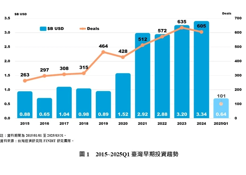 2015-2025Q1台灣早期投資趨勢
