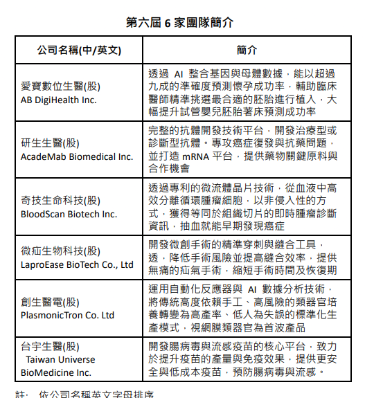 SPH第六屆6家團隊簡介