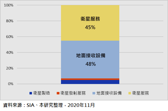 圖9-1  2019年全球衛星產業四大領域營收規模比重，詳情歡迎來電諮詢02-2518-2552