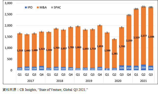 圖1-10 全球VC退場家數-依退場模式