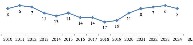 瑞士洛桑管理學院（IMD）公布「2024年 IMD 世界競爭力年報」臺灣在67個受評比國家中排名第8名