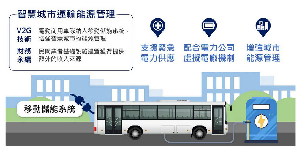 電動公車智慧充電管理系統-驅動智慧城市能源管理新思維